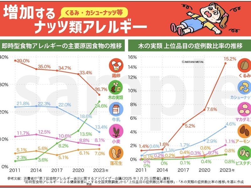 増加するナッツアレルギー(※筆者作成 ⒸAkitani Metal)