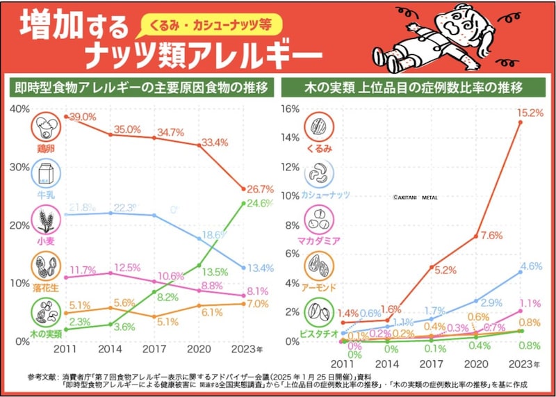 ナッツアレルギー
