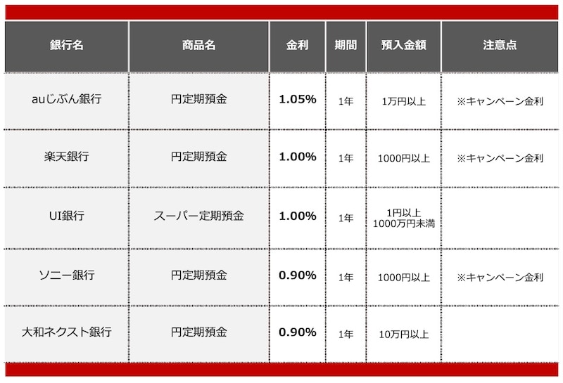 2025年12月におすすめする定期預金