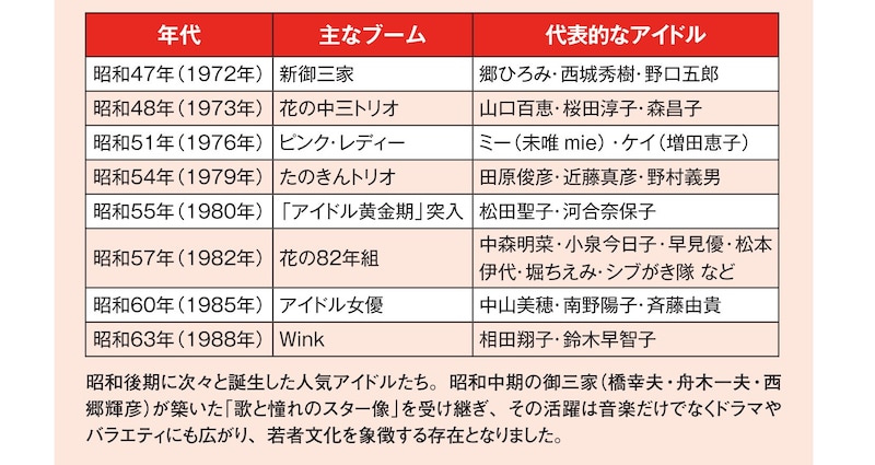 昭和後期アイドルブーム年表 ※画像出典：『眠れなくなるほど面白い 図解 昭和の話』
