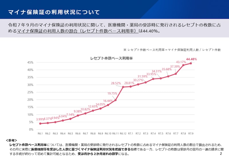 マイナ保険証の利用状況グラフ