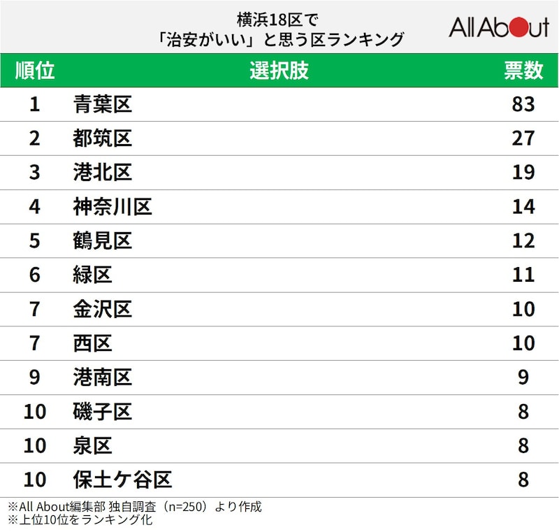 横浜18区で「治安がいいと思う区」ランキング