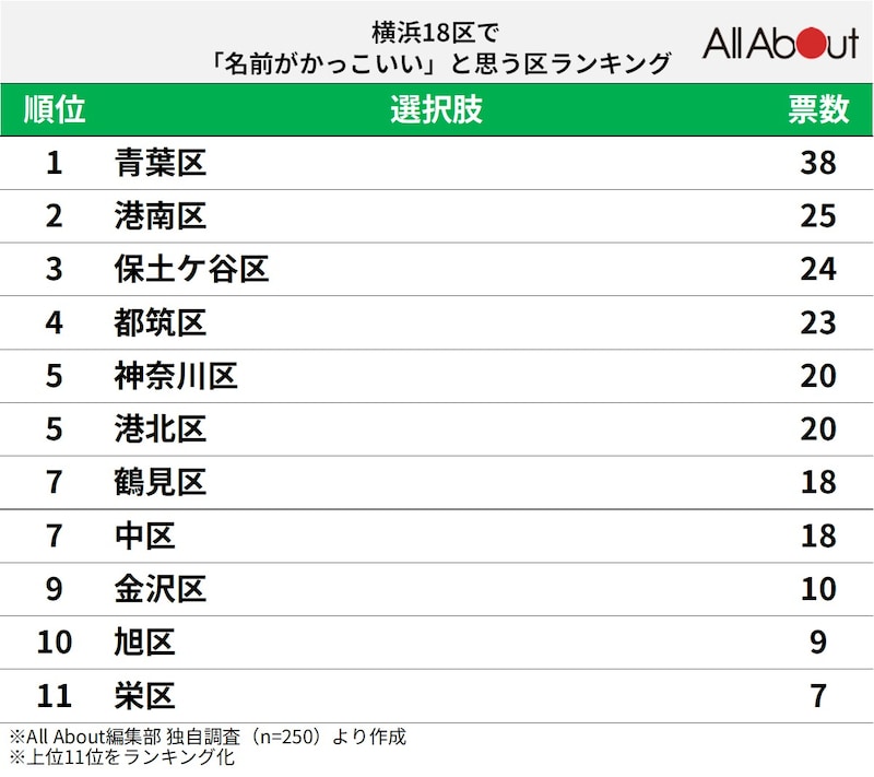 横浜18区で「名前がかっこいいと思う区」ランキング