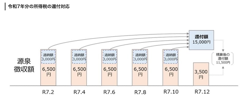 （出典：「令和7年分の所得税の還付対応」日本年金機構）