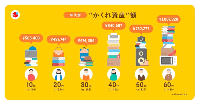 かくれ資産は、年代によっても大きく違う