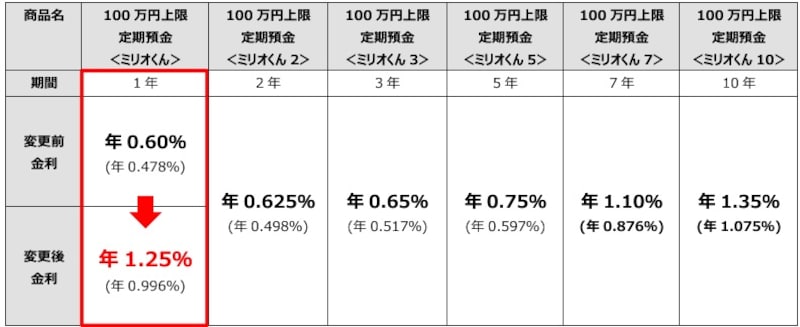 2025年12月1日時点:100万円上限定期預金<ミリオくん>金利一覧(出典:株式会社SBJ銀行)