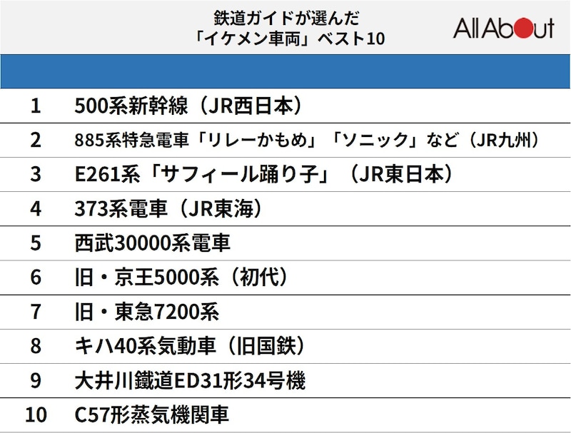 鉄道ガイドが選んだ、「イケメン車両」ベスト10
