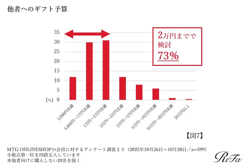 他社へのギフト予算（出典：株式会社MTG）