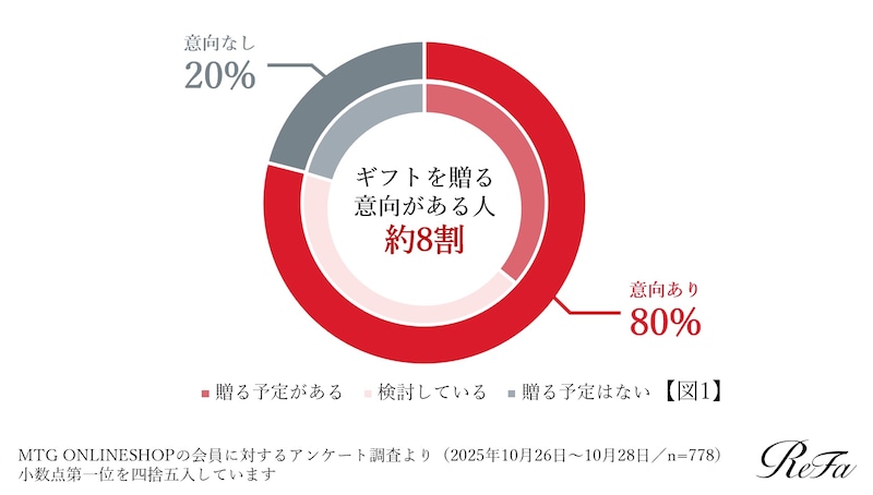 ホリデーシーズンにギフトを贈る予定はありますか？（出典：株式会社MTG）