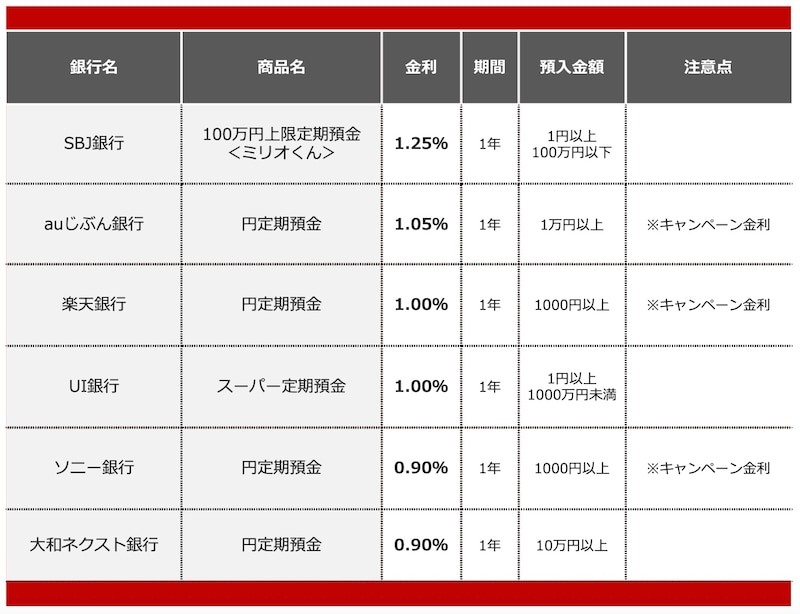 金利が高いネット銀行ランキング(2025年12月)