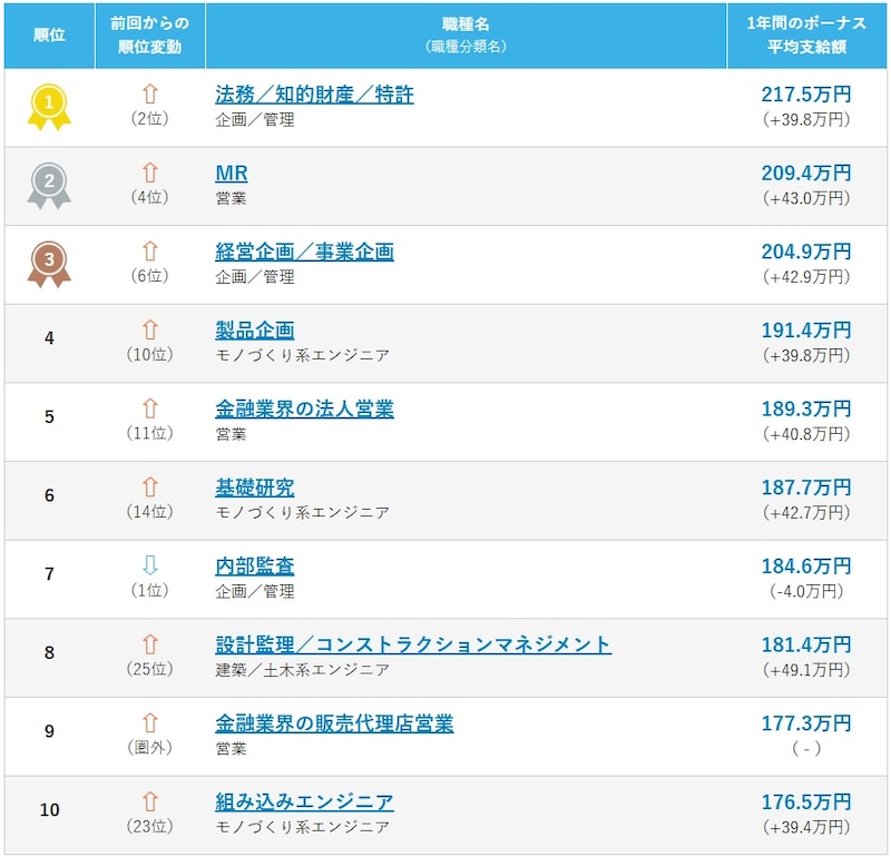 ボーナスの平均支給額が高い職種ランキング（出典：パーソルキャリア株式会社）