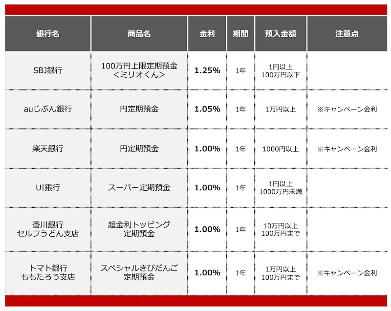 2025年12月におすすめする定期預金