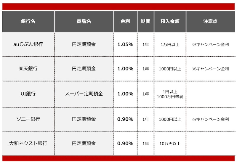 2025年12月におすすめする定期預金