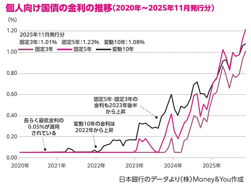 著書「臆病な人のための リスクが少ないお金の増やし方」(ぱる出版)より