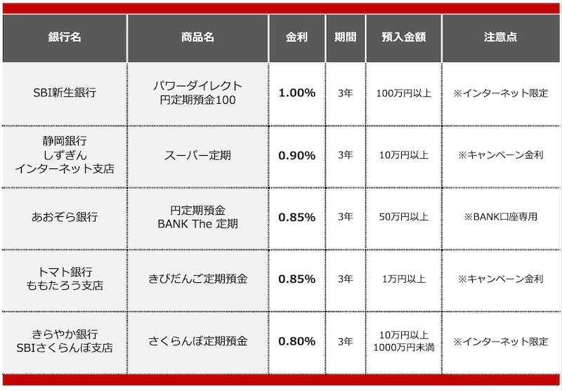 退職金の預け先におすすめの定期預金（2025年12月）