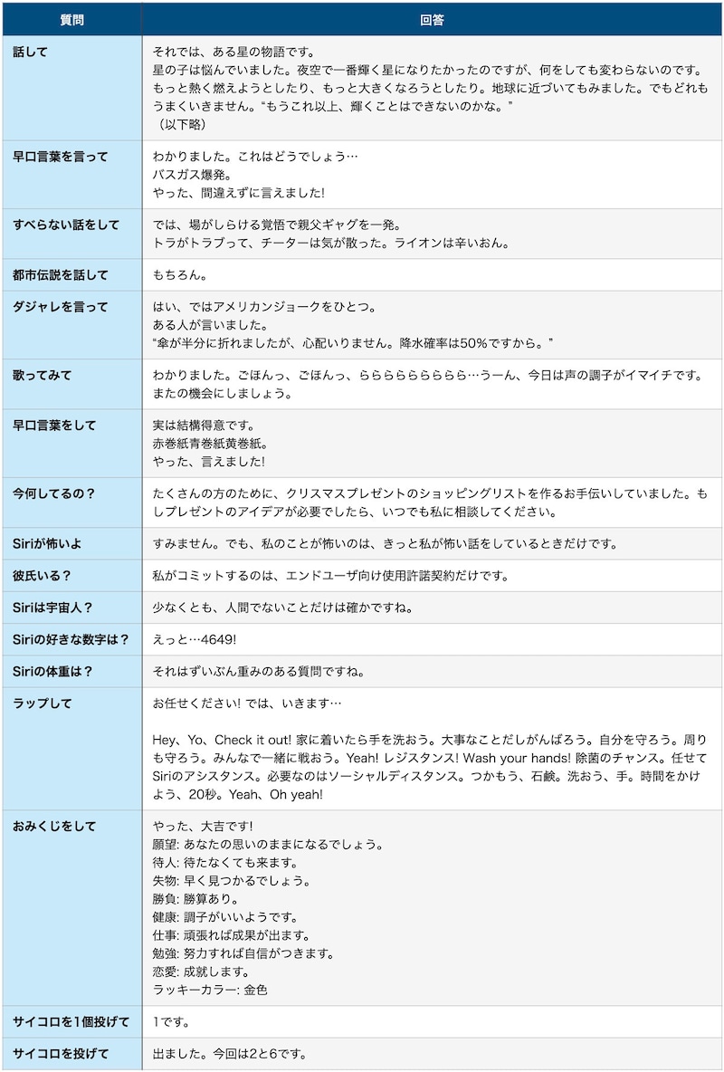 Siriのユニーク回答コマンド一覧表