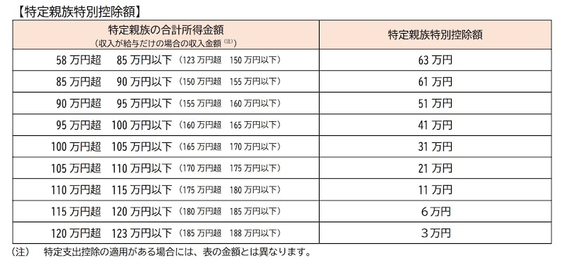 特定親族特別控除額（出典「令和７年度税制改正による 所得税の基礎控除の見直し等について（源泉所得税関係）」国税庁）