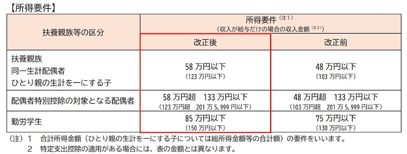 扶養親族等の所得要件の改正（出典「令和７年度税制改正による 所得税の基礎控除の見直し等について（源泉所得税関係）」国税庁）