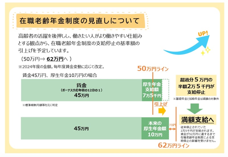 在職老齢年金制度の見直しについて（出典「在職老齢年金制度の見直しについて」厚生労働省）