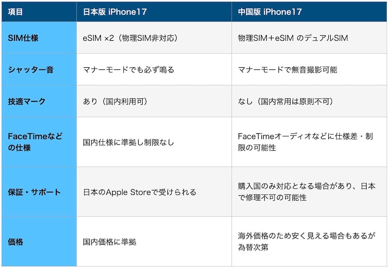 iPhone17の中国版と日本版の違い一覧表