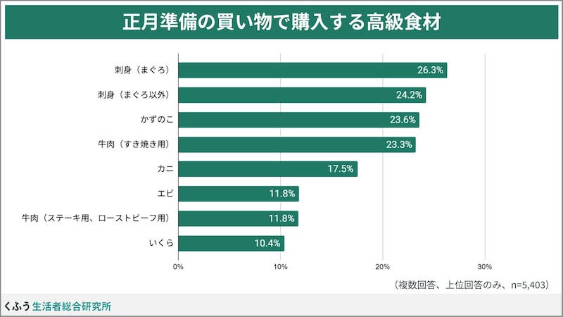 正月準備の買い物で購入する高級食材（出典：株式会社くふうカンパニーHD）