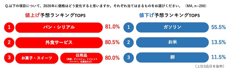 2026年に価格の値上げ・値下げが予想される品目（出典：ソニー損害保険株式会社）