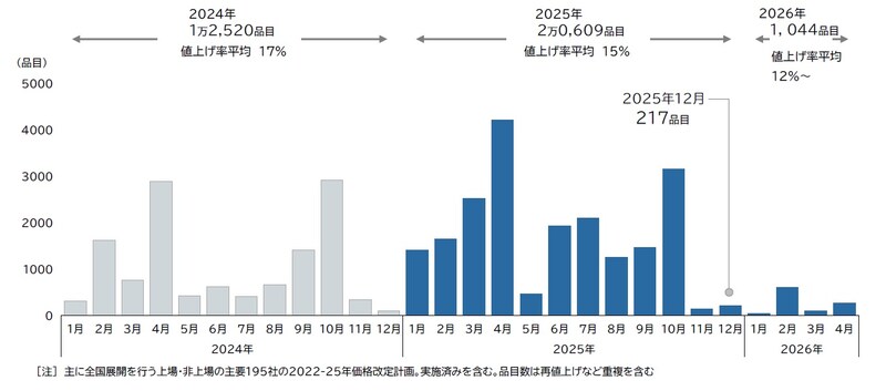 過去2年の値上げ品目見通しと比較（出典：株式会社帝国データバンク）