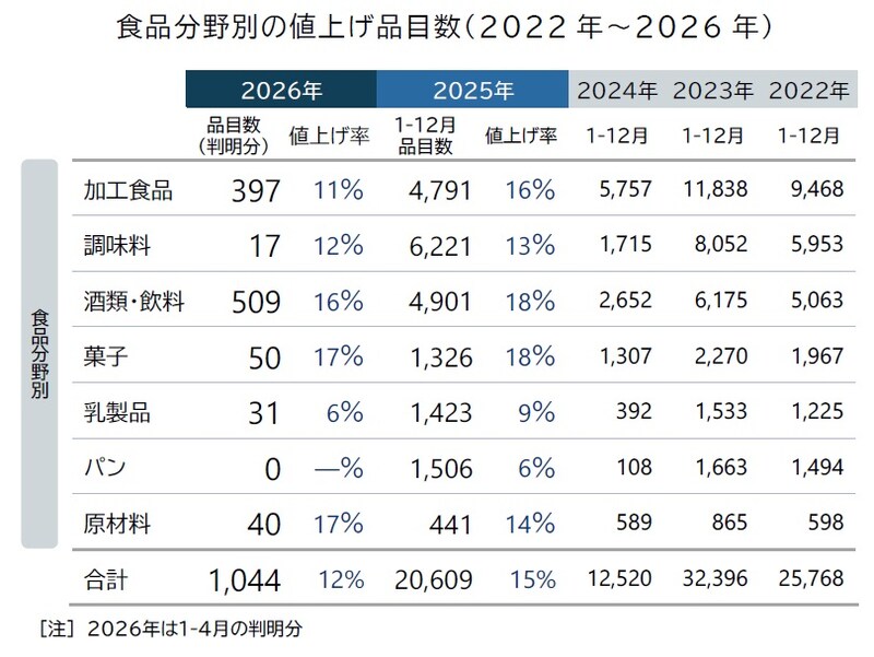 食品分野別の値上げ品目数（出典：株式会社帝国データバンク）