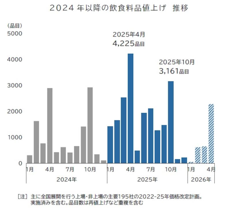 過去2年の値上げ品目見通しと比較（出典：株式会社帝国データバンク）