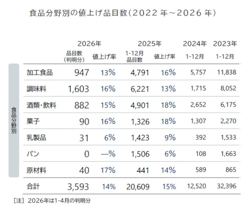 食品分野別の値上げ品目数（出典：株式会社帝国データバンク）