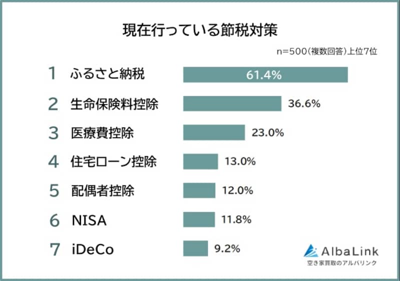 現在行っている節税対策（出典：株式会社AlbaLink）