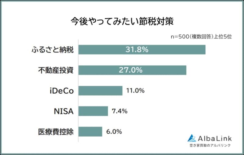 今後やってみたい節税対策（出典：株式会社AlbaLink）