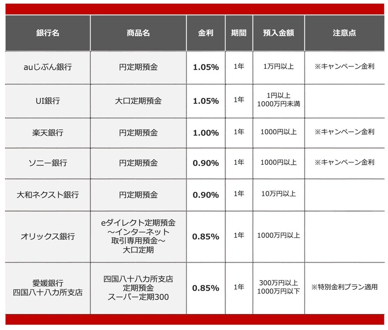 2025年12月におすすめする定期預金の 画像