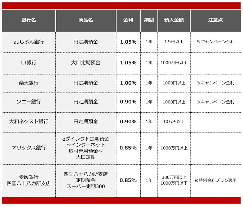 2025年12月におすすめする定期預金