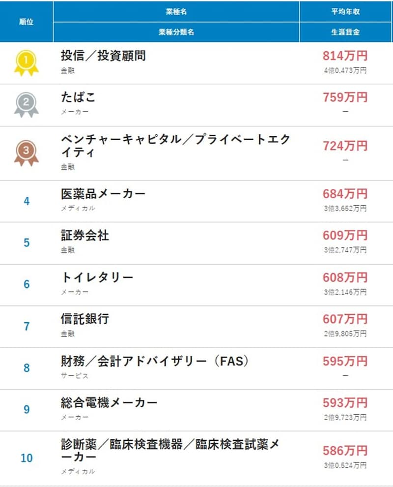 業種別の平均年収ランキング、2位は「たばこ」（759万円）、1位は「投信／投資顧問」（814万円） ※画像：doda「平均年収ランキング2025」