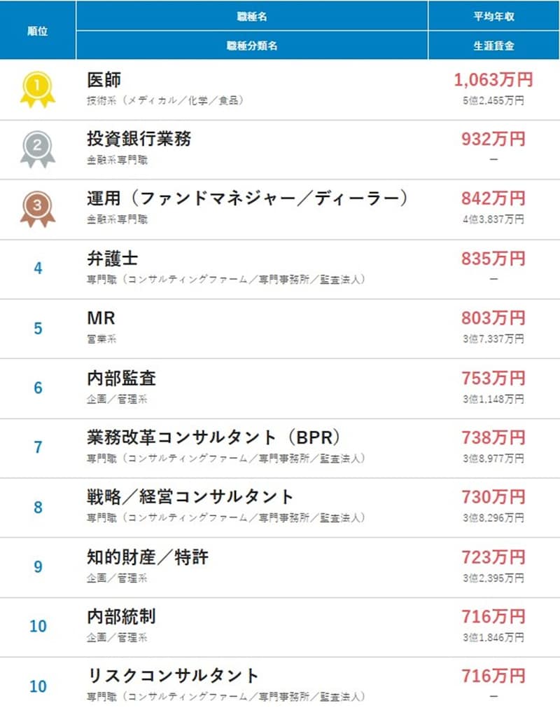 職種別の平均年収ランキング、2位は「投資銀行業務」（932万円）、1位は「医師」1063万円 ※画像：doda「平均年収ランキング2025」