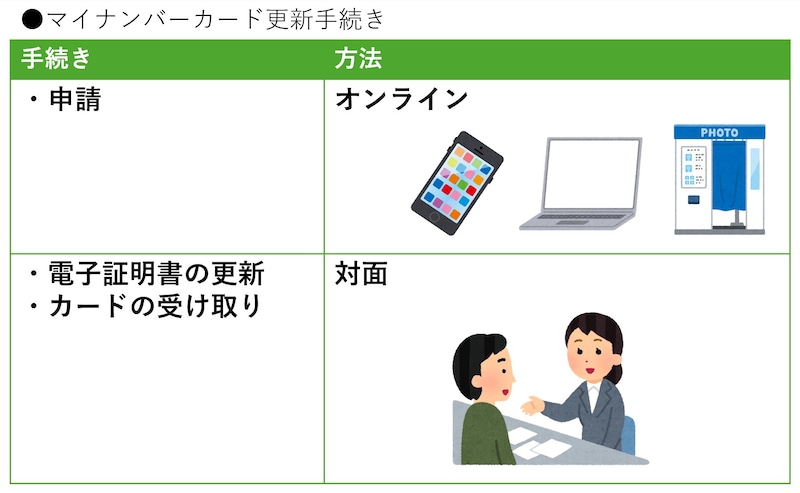 マイナンバーカード更新の手続き