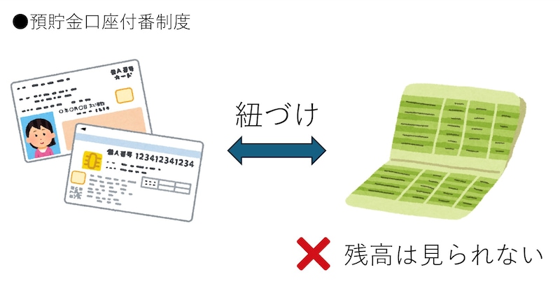 「預貯金口座付番制度」とは？
