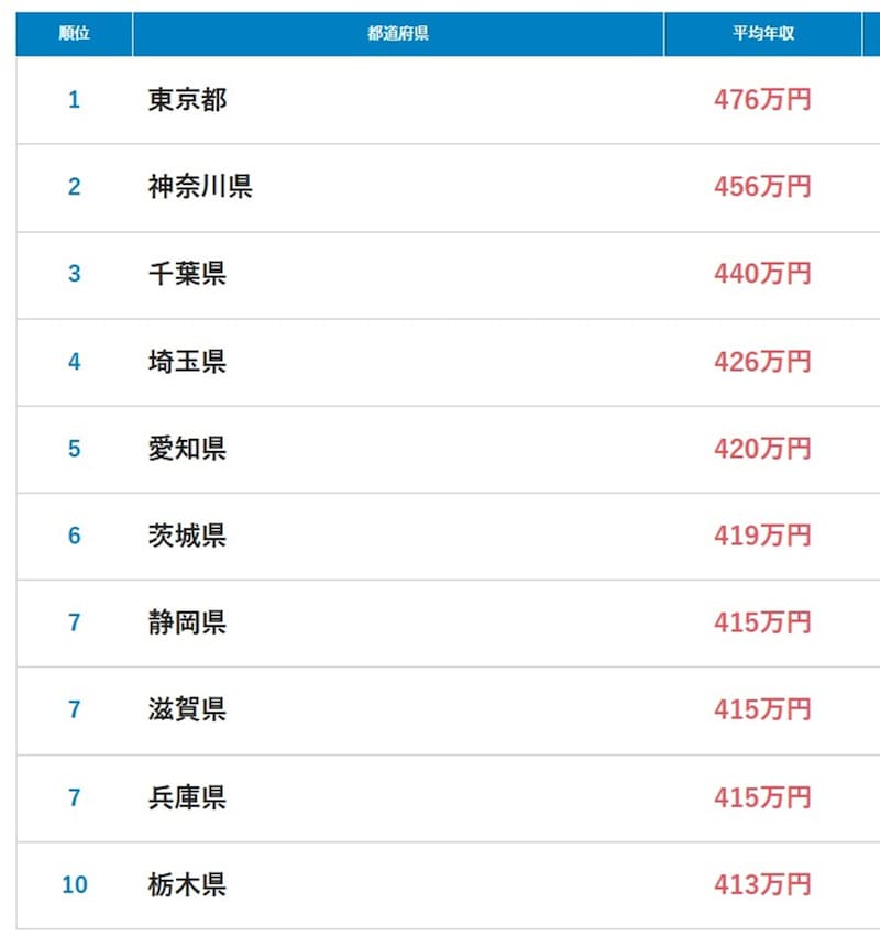 都道府県別の平均年収ランキング ※画像：doda「平均年収ランキング2025」