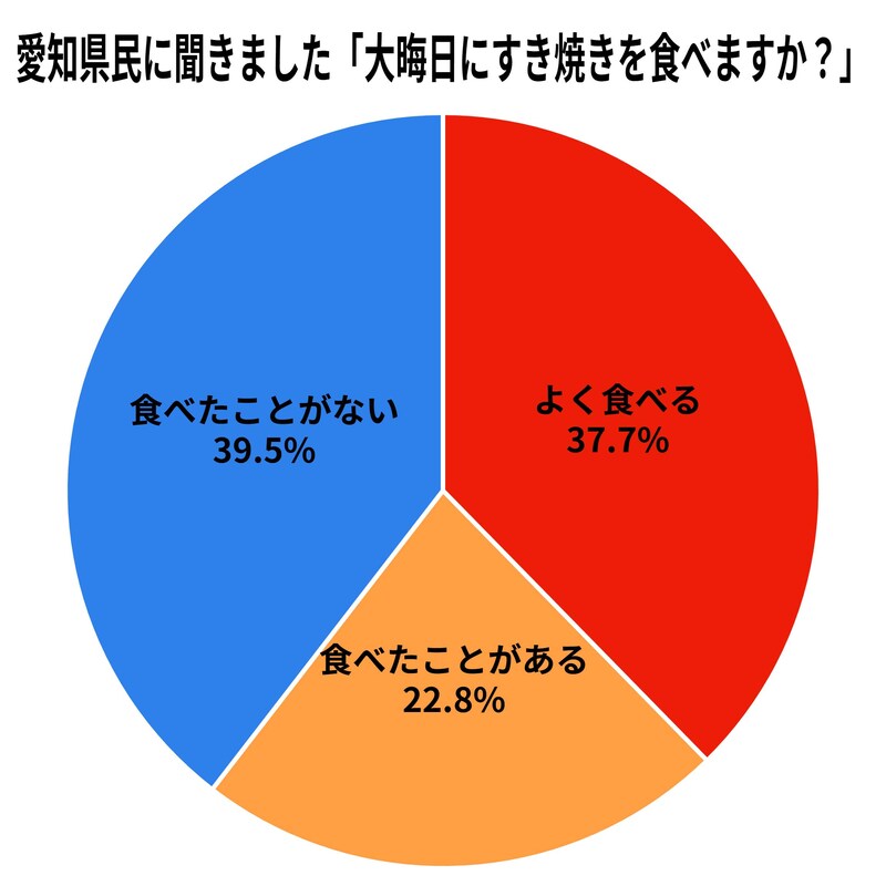 大晦日にすき焼き