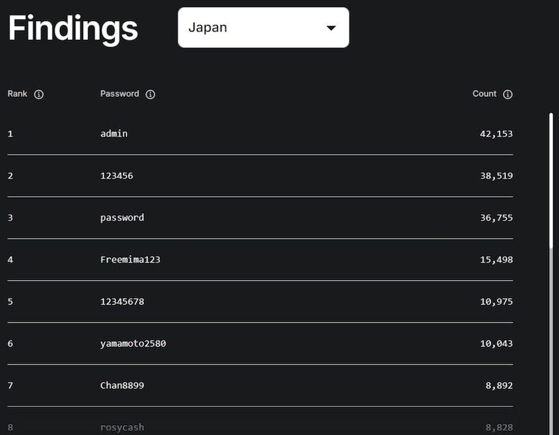 2025年日本で最も使われたパスワード(※画像:Nord Security公式Webサイト)