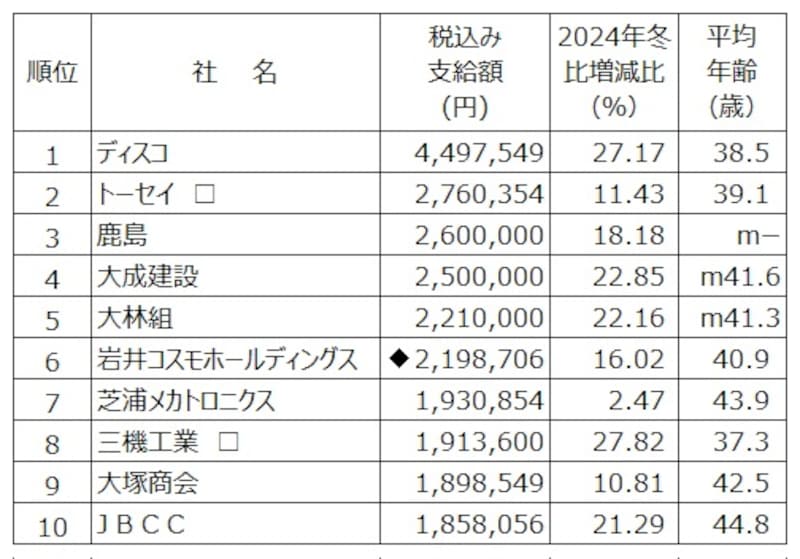 2025年冬のボーナス支給額ランキング（会社別）。  会社別ではディスコがボーナス支給額トップ。  （出典：日本経済新聞社ボーナス調査、2025年12月2日現在。□：会社回答段階、◆：表記以外の支給あり、ｍ：モデル、一：非公開）  