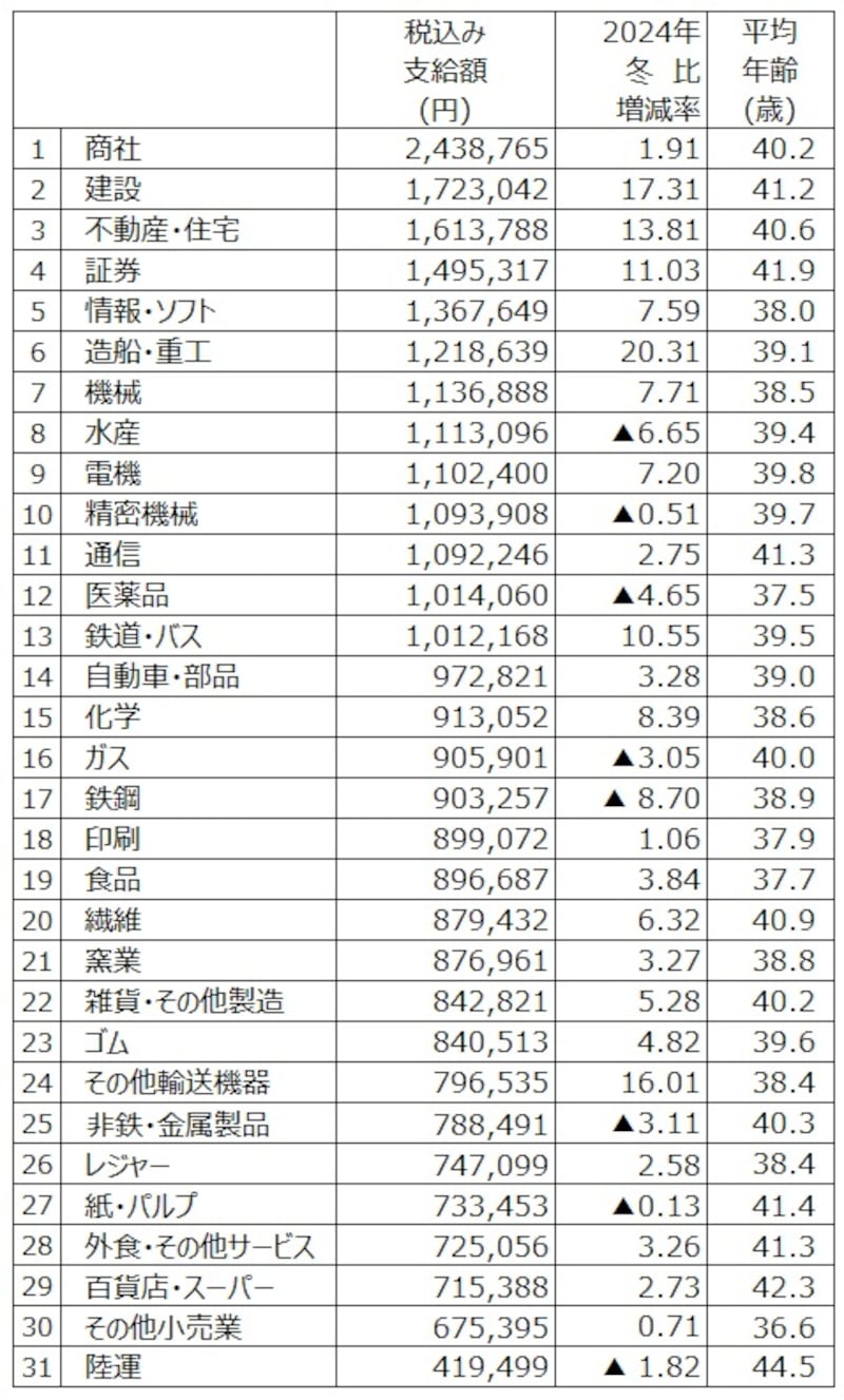 2025年冬のボーナス業種別回答・妥結状況。調査結果より筆者が支給額順にランキング（出典：日本経済新聞社ボーナス調査、2025年12月2日時点。加重平均、増減率は％、▲は減）