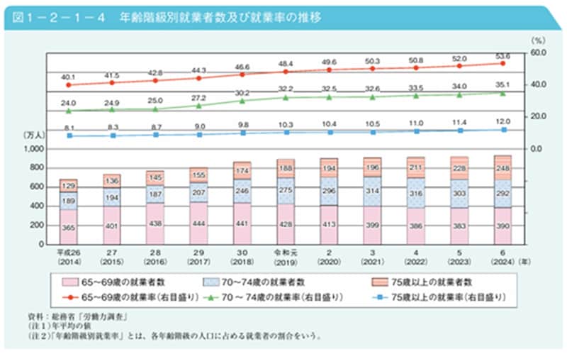 出所：「2025（令和7）年版高齢社会白書」