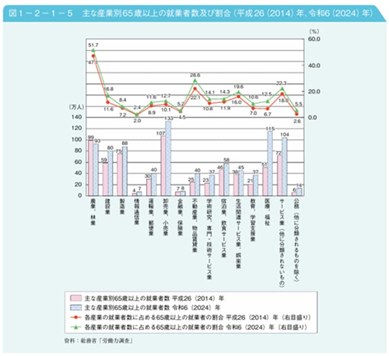 出所：「2025（令和7）年版高齢社会白書」