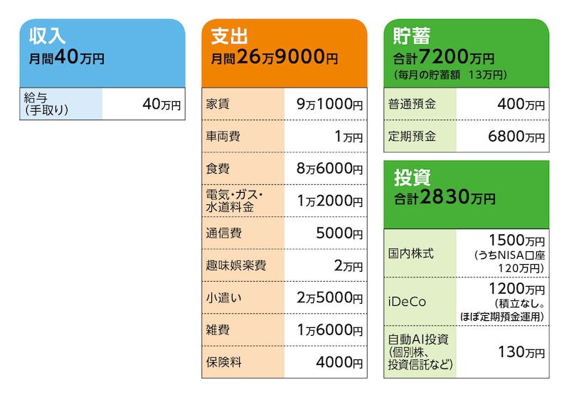 相談者「I・T」さんの家計収支データ
