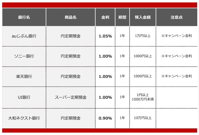 2026年1月におすすめする定期預金 ※画像：All About編集部作成