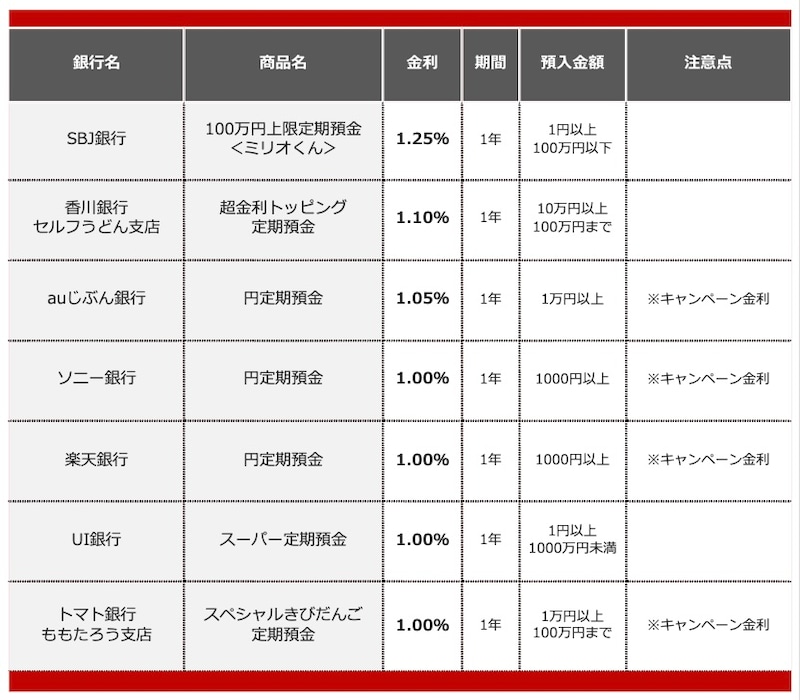 2026年1月におすすめする定期預金 ※画像：All About編集部作成