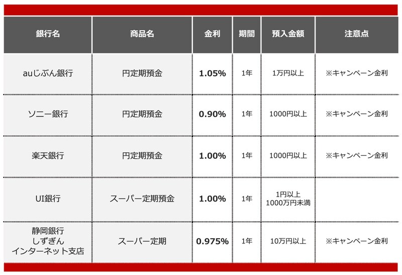 2026年1月におすすめする定期預金 ※画像：All About編集部作成