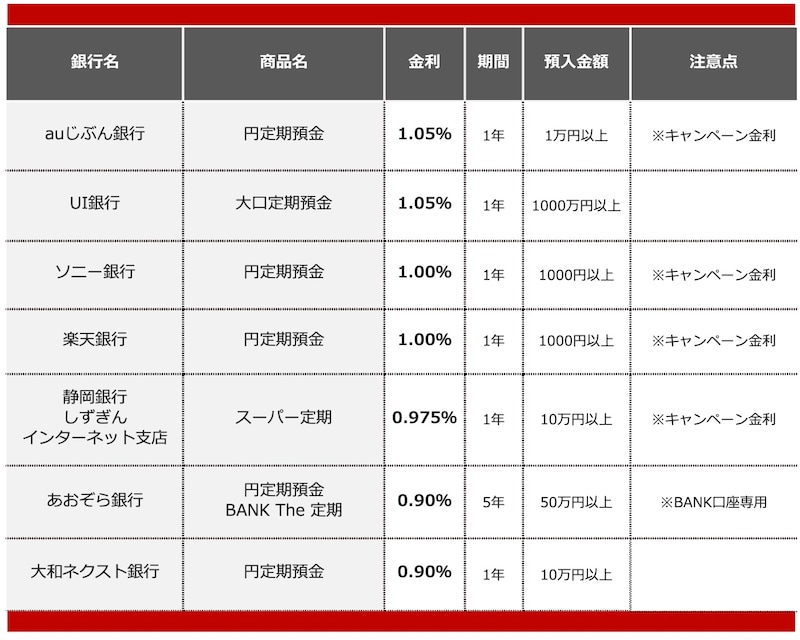 2026年1月におすすめする定期預金 ※画像：All About編集部作成